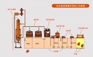 钻井泥浆循环系统（固控系统）工作原理