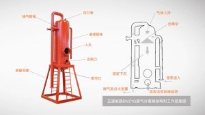 钻井液气分离器结构和工作原理